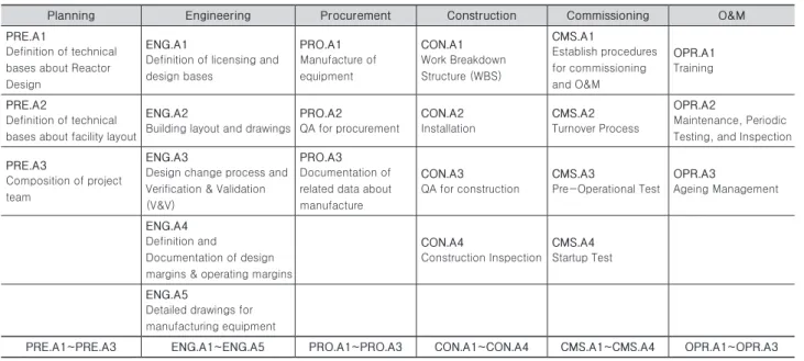 Table 2. Configuration Management (CM) Functions by Project Life Cycle