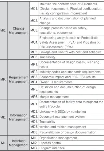 Table 3. Function Lists of Four Techniques for Configuration  Management (CM) in NPP