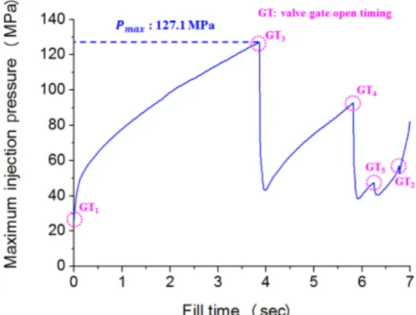 Fig. 2 Maximum injection pressure of initial design