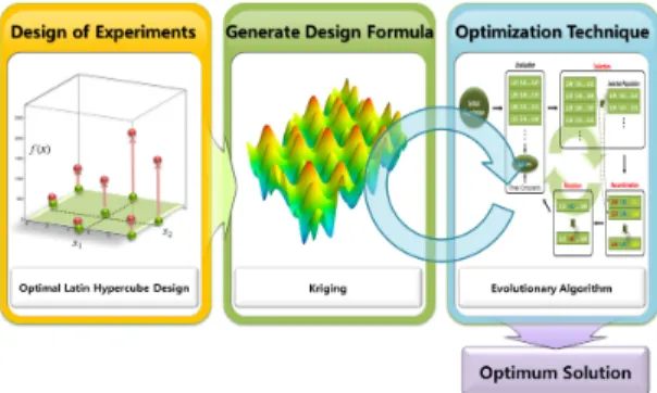 Fig. 4 Procedure of design optimization