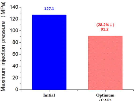 Fig. 6 The objective function of initial design and OLHD best
