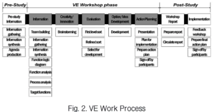 Fig. 2. VE Work Process