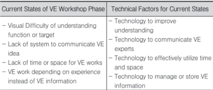 Table 2. Current States and Technical Factors for VE Workshop