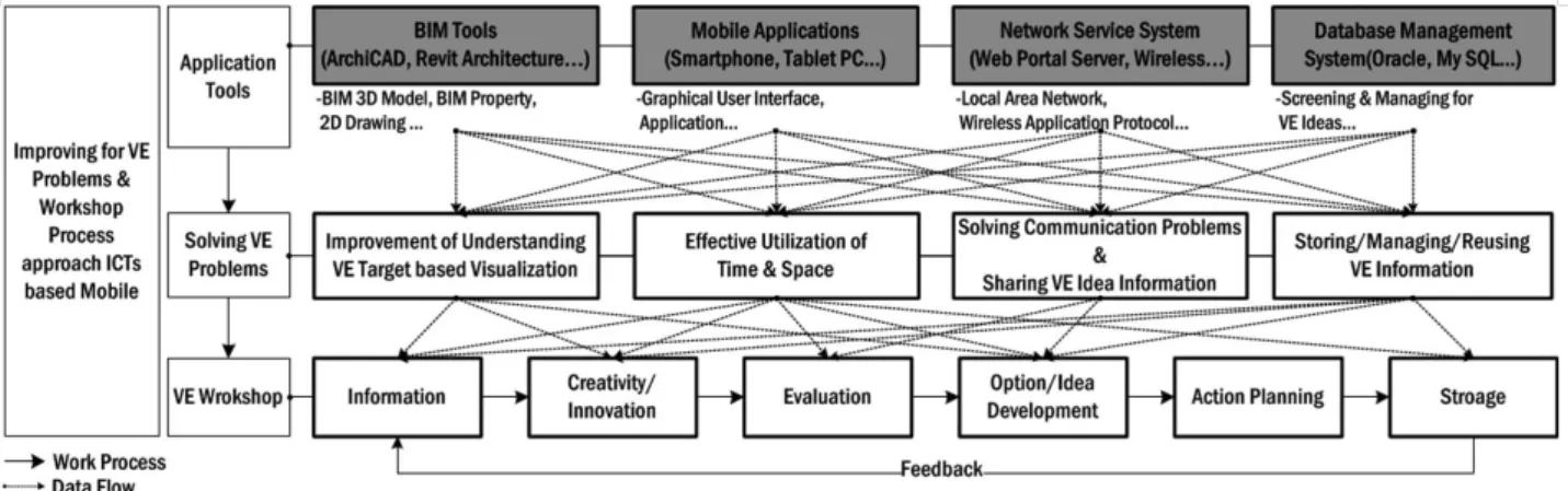 Fig. 3. Technologies for VE Workshop Phase