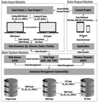 Table 4. Coding BIM Model with VE proposal Model Coding