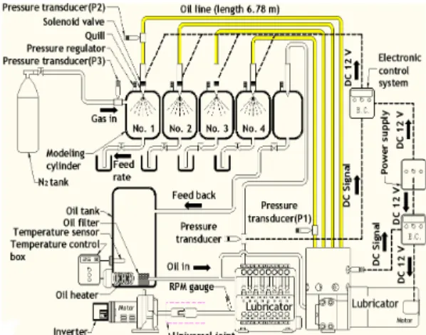 Table 1 Specifications of the developed integral cylinder  lubricator system with an accumulated distribution by the electronic control