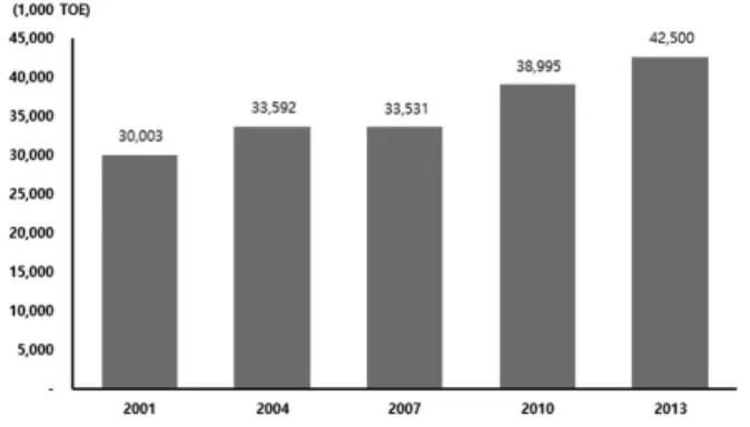 Fig. 1. The annual energy consumption increase in building part  (KEEI 2012)