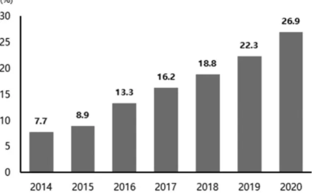 Fig. 2. Annual savings rate goals in building part until 2020  (PMO et al. 2014) 2.2 건축물의 에너지절약 설계기준 「건축물의 에너지절약 설계기준」은 건축물의 효율적인 에 너지 관리를 위하여 「녹색건축물 조성지원법」(이하 “녹색건축 법”이라 한다.) 제14조, 제15조, 같은 법 시행령 제10조, 제11 조 및 같은 법 시행규칙 제7조에 의거하여 제정되었다
