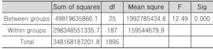 Table 2. One-way ANOVA analysis results of Building and Primary  energy consumption per unit area