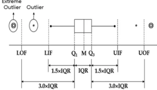Fig. 3. Outlier detection techniques using Box-Plot (Joo. Y. S. 2013)