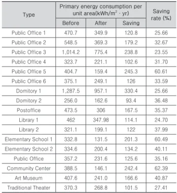 Table 4. Analysis of saving Energy rate after Green remodeling  (KISTEC, 2013 &amp; Ajou univ
