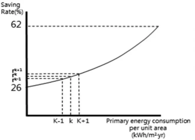 Fig. 4. Increased energy consumption saving rate graph