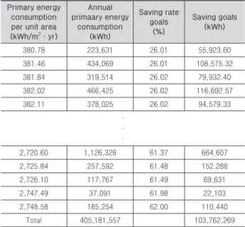 Table 5. Energy Consumption Saving rate &amp; Saving of the first  Neighborhood facilities 
