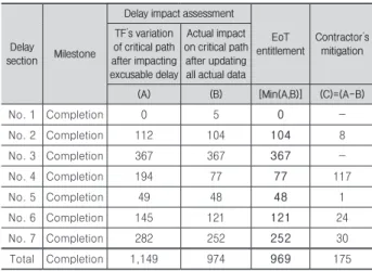 Table 9. Delay analysis result by finish date of delay section              (Delay section no.2: 2010-12-24 ~ 2011-07-13)