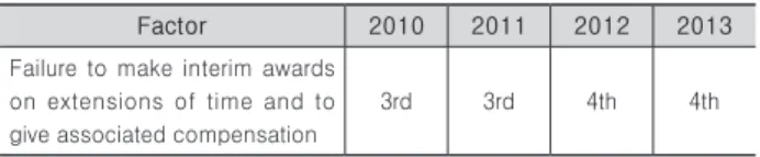 Table 1. “Extension of time” rank in major 9 factors of global construction  disputes (2010~2013)