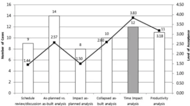 Fig. 2. Delay analysis methods used and acceptance index by  courts/boards