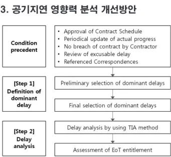 Fig. 3. Delay analysis process with advanced concepts 