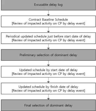 Fig. 4. Process to select dominant delays