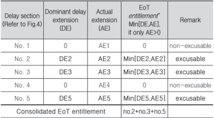 Table 4. Assessment of consolidated EoT entitlement