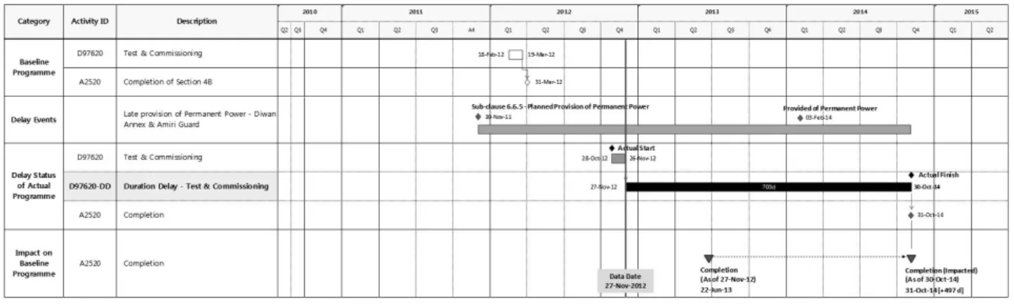 Fig. 8. Review of delay impact and CP for definition of dominant delay (dominant delay no