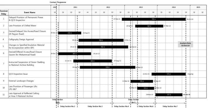 Fig. 9. Set up delay sections