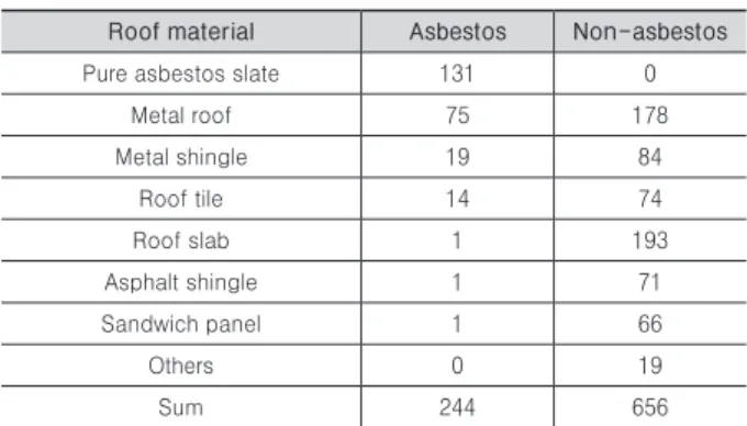 Table 5. Roofing material about asbestos slate