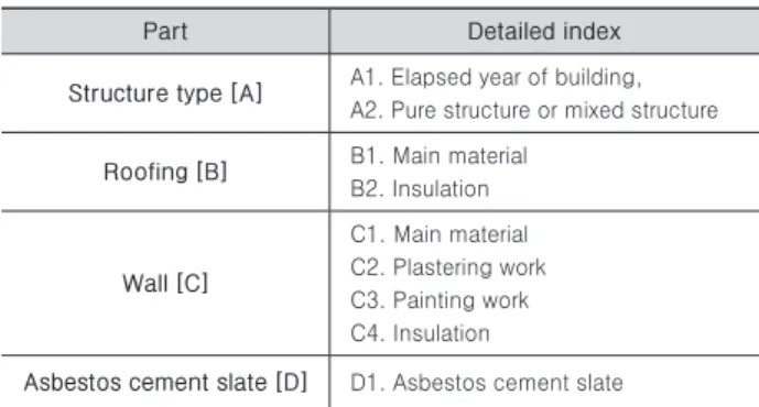 Table 6. Performance part and detailed index