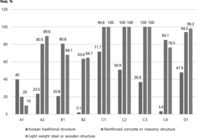 Fig. 8. Performance review on rural residence