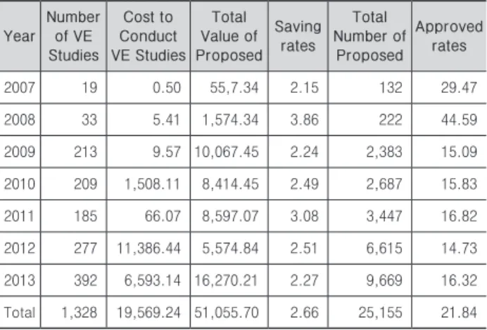 Table 1. Annual Design VE performed (Units: Wbn,%)