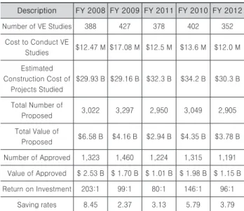 Table 2. Summary Of Past VE Savings Federal-Aid and Federal  Lands Highway Programs