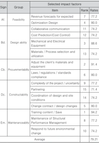 Table 18. Impact on the client's decision VE element extraction