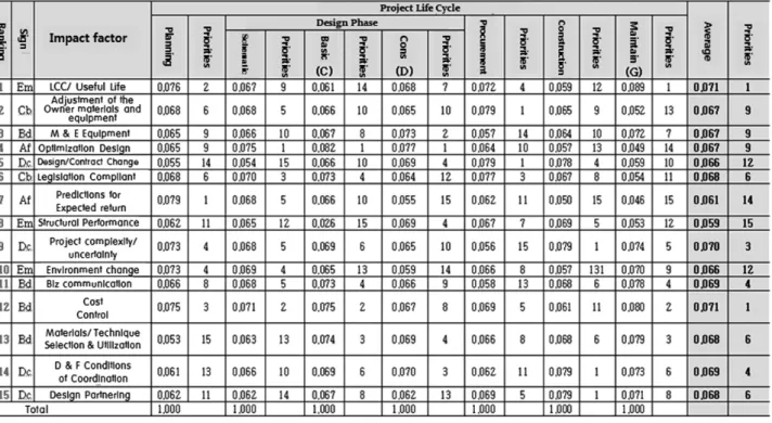 Table 20. Impact analysis of the project life cycle step VE
