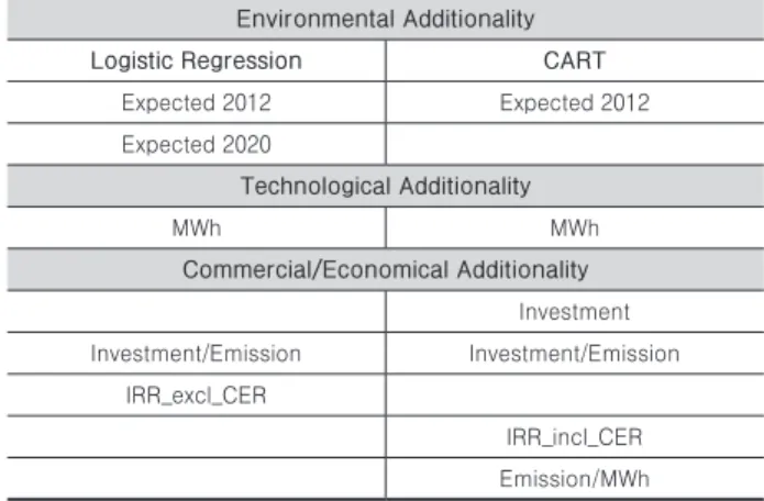 Table 10. Classification of Emission/Generation