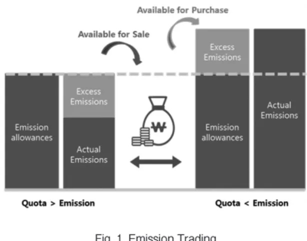 Fig. 1. Emission Trading