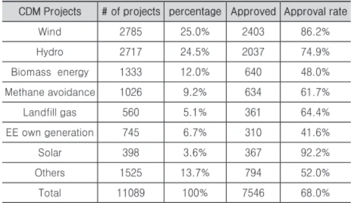 Fig. 2. UNFCCC CDM Regulation Guideline (Ref. KEMCO 2007) 1) 환경적 추가성(Environmental Additionality) 해당사업의 온실가스 배출량이 베이스라인(baseline) 배출 량보다 적게 배출할 경우, 대상 사업은 환경적 추가성이 있음