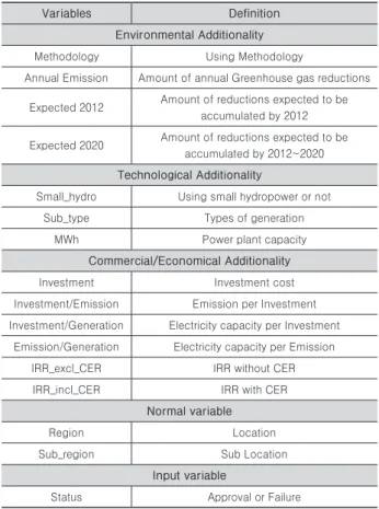 Table 2. Characteristic of Variables