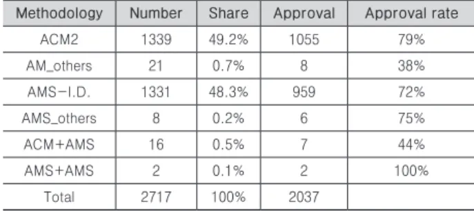 Table 4. Hydro Project's Type