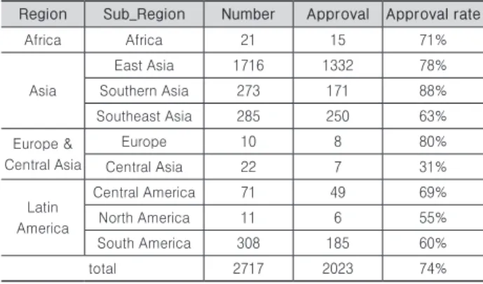 Table 5. Regional Hydro Power Application