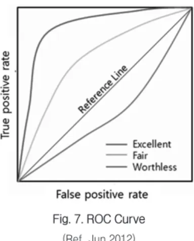 Fig. 7. ROC Curve (Ref. Jun 2012)