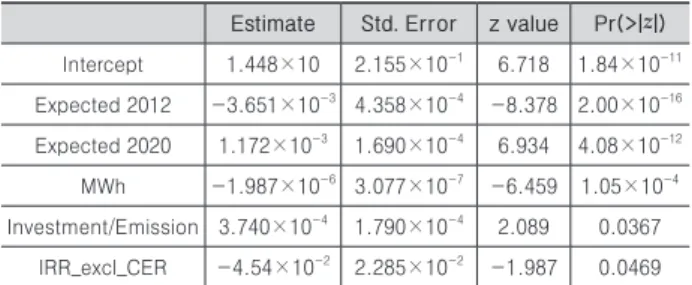 Table 8. Logistic Regression Analysis