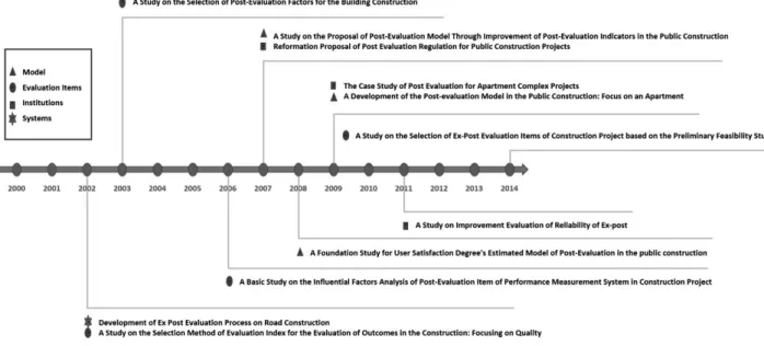 Fig. 1. Research trends of post evaluation for construction projects