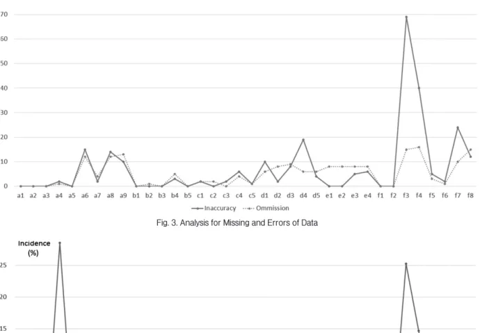 Fig. 3. Analysis for Missing and Errors of Data
