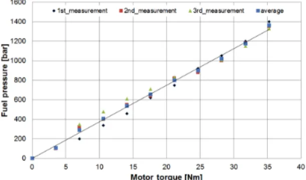 Fig. 12 Test results about engine idle and fuel pressure rise  that use engine dynamometer at 650 rpm
