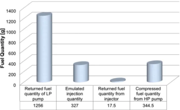 Fig. 15 Fuel pressure controlled by the electrically fuel pump  in the first 200 seconds of NEDC driving schedule