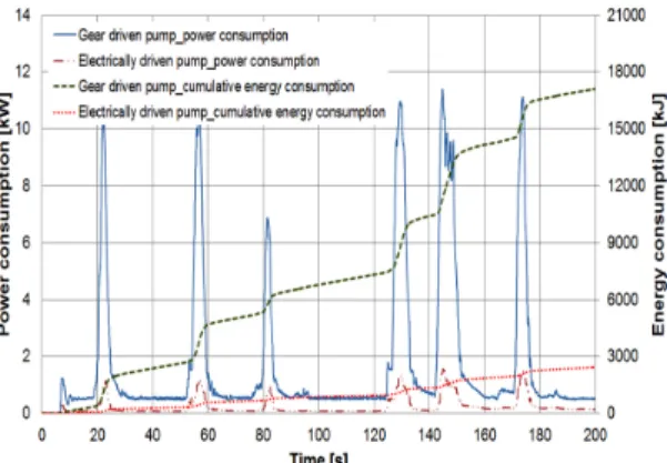 Fig. 17 Power and cumulative energy consumed in raising the  fuel pressure for injection in the first 200 seconds of  NEDC driving schedule