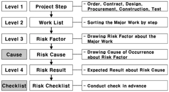 Fig. 5. Process of Drawing Risk cause