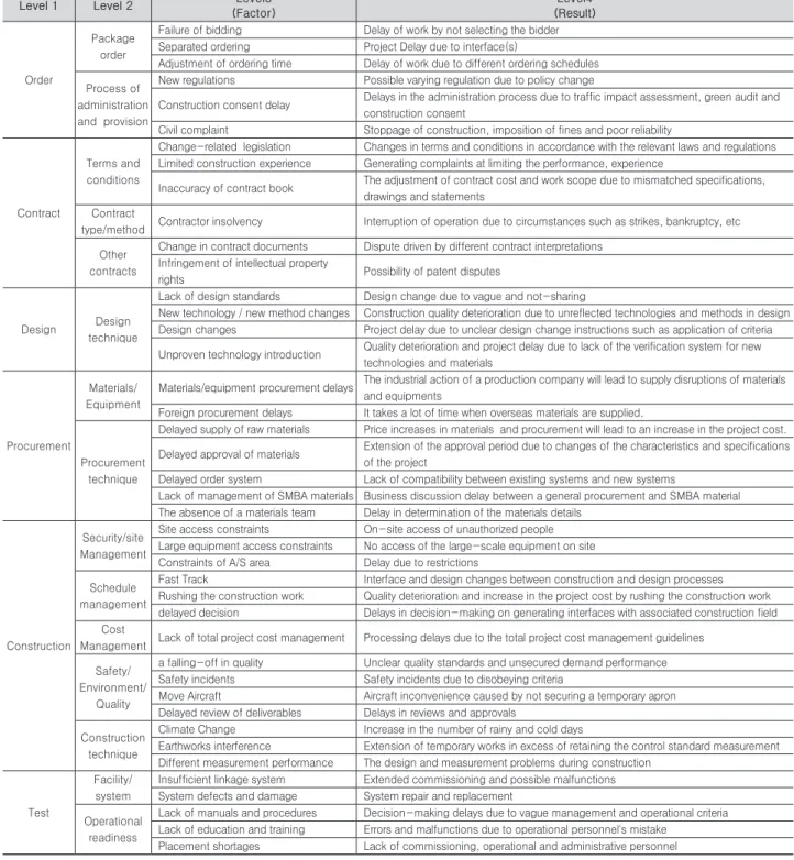Table 4. Risk Classification