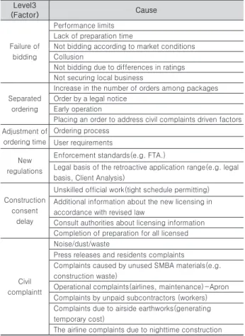 Table 5. Sample of risk cause Level3 (Factor) Cause Failure of  bidding Performance limits Lack of preparation time