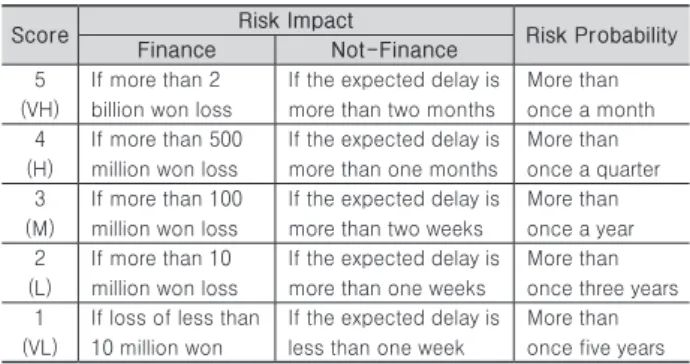 Table 10. Assessment Risk Factor(High Risk)