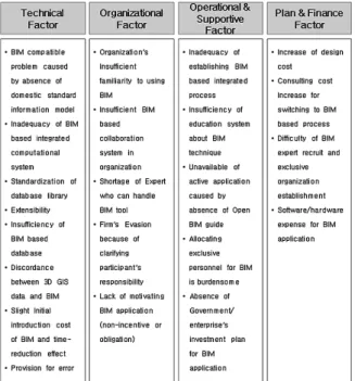 Fig. 1. Factors of BIM application in domestic construction  environment(Choi 2010) Yoon(2013)은 BIM 서버 기반 뷰어 개발에 관련된 연구에 서 BIM을 효과적으로 활용하고 확산하기 위해서는 기업의  대규모 IT 분야 비용 투자 부담 저감, 최고 사용 시점을 가정 하여 구축된 IT 인프라의 활용률 저조 문제, 그리고 전통적인  인프라를 구매하고 설치하는 방식으로 BIM 인프라를 구